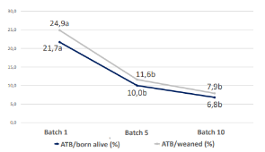 Evolution of the proportion of piglets treated with antibiotics during the ten weeks of application of positive bacteria