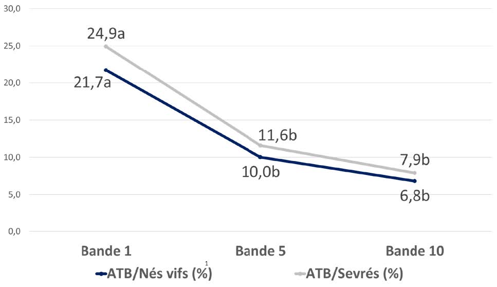 Évolution de la proportion de porcelets traités aux antibiotiques au cours des 10 semaines d’application des flores de barrière