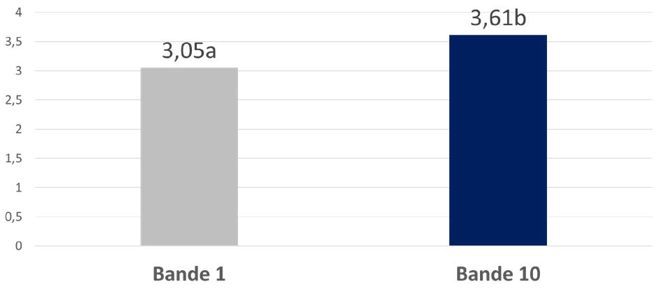 Evolution de la proportion de la flore bénéfique/flore pathogène au cours des 10 semaines d’application des flores de barrière