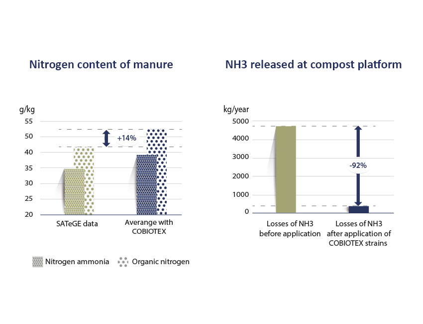 GRAPHS-COBIOTEX-MO-GB