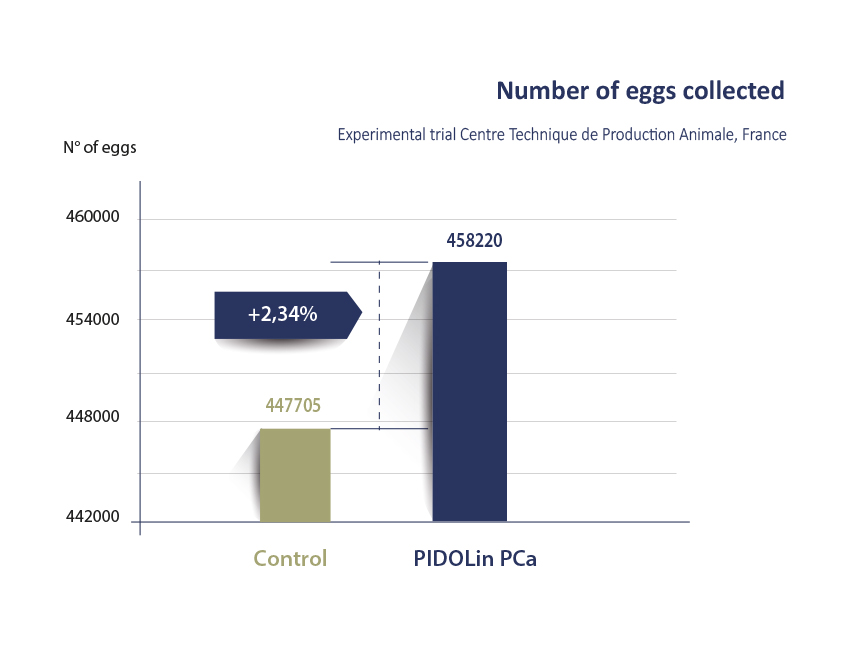 Number of eggs collected