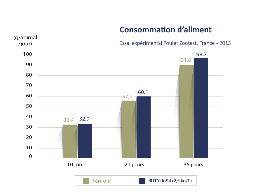 Trial_FeedIntake-BUTYLin54-Zootest2013